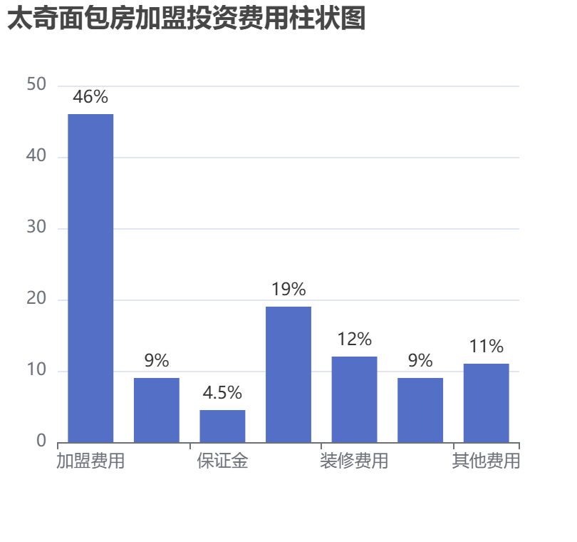 太奇面包房加盟投資費(fèi)用柱狀圖表