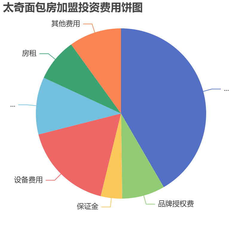 太奇面包房加盟投資費(fèi)用餅狀圖表