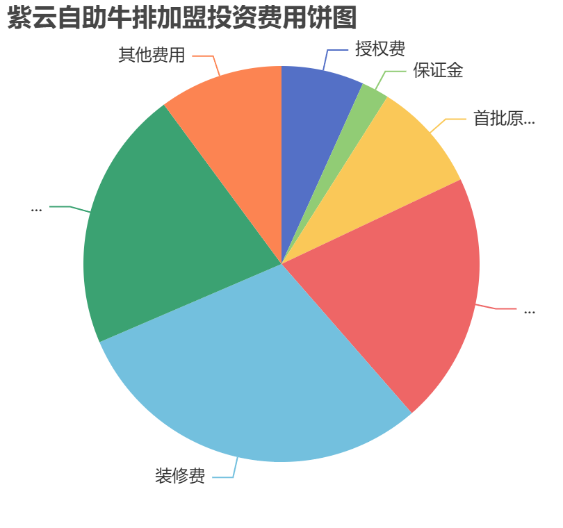 紫云自助牛排加盟投資費(fèi)用餅狀圖表
