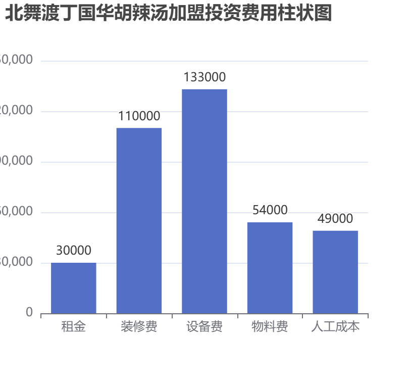 北舞渡丁國(guó)華胡辣湯加盟投資費(fèi)用柱狀圖表