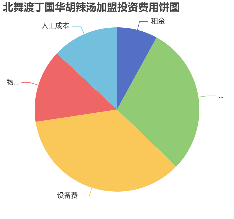 北舞渡丁國(guó)華胡辣湯加盟投資費(fèi)用餅狀圖表