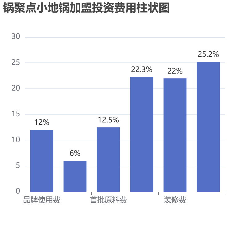 鍋聚點(diǎn)小地鍋加盟投資費(fèi)用柱狀圖表