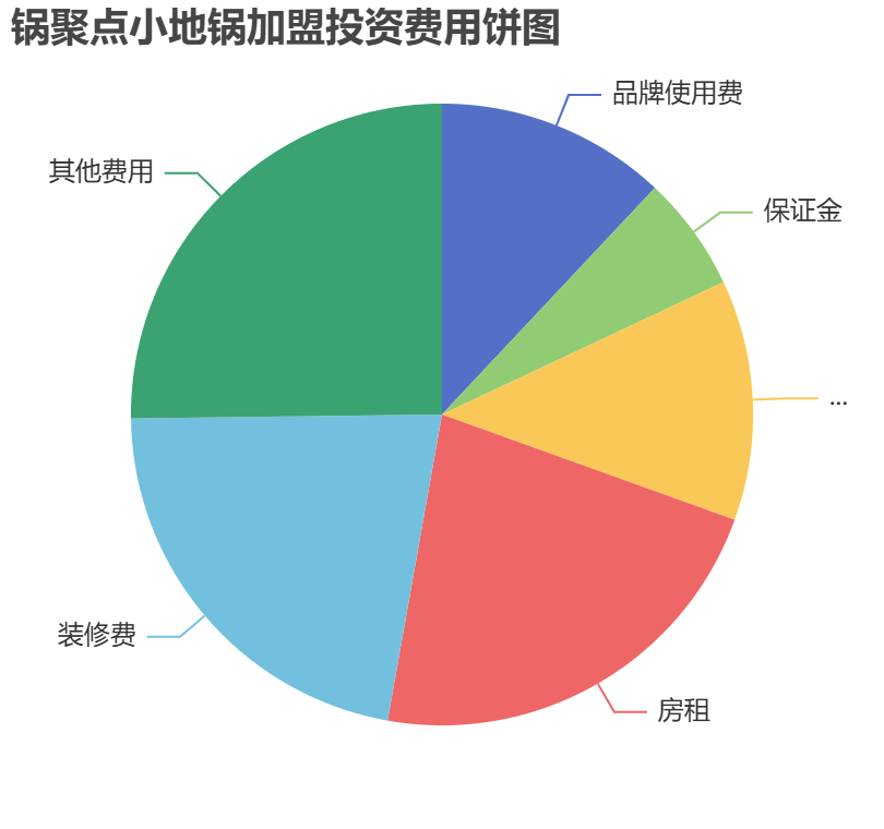鍋聚點(diǎn)小地鍋加盟投資費(fèi)用餅狀圖表
