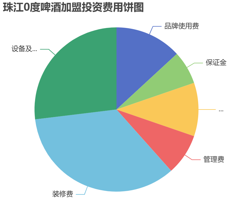 珠江0度啤酒加盟投資費(fèi)用餅狀圖表