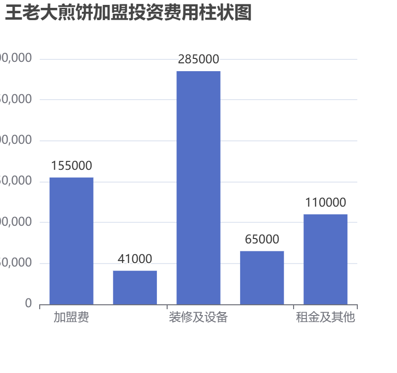 王老大煎餅加盟投資費(fèi)用柱狀圖表