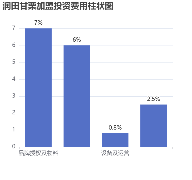 潤(rùn)田甘栗加盟投資費(fèi)用柱狀圖表