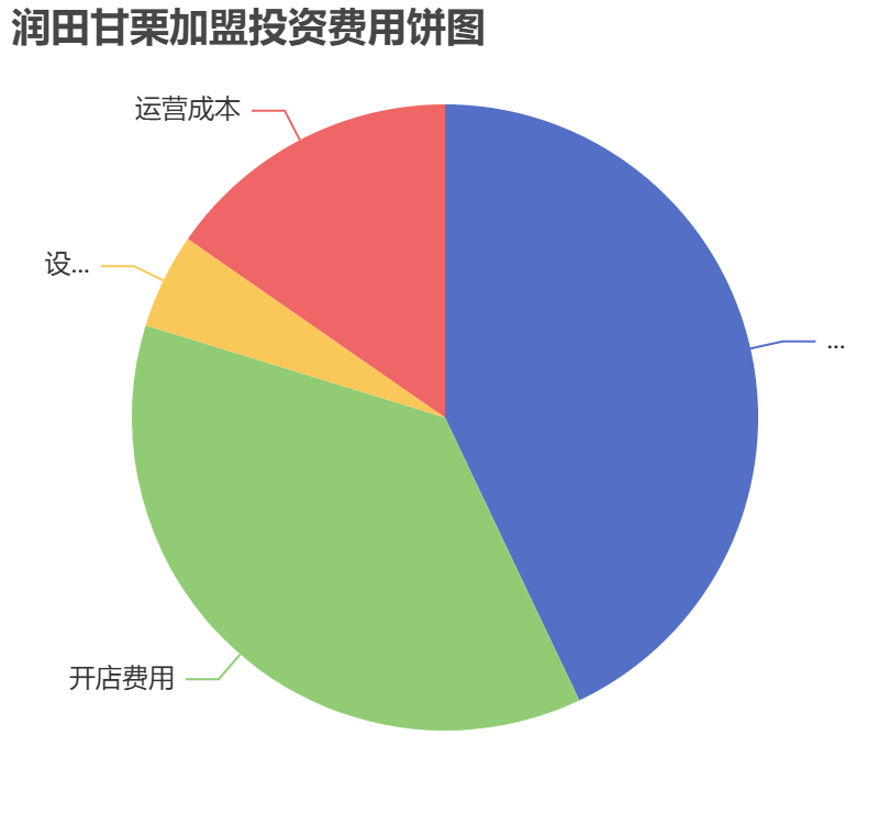 潤(rùn)田甘栗加盟投資費(fèi)用餅狀圖表