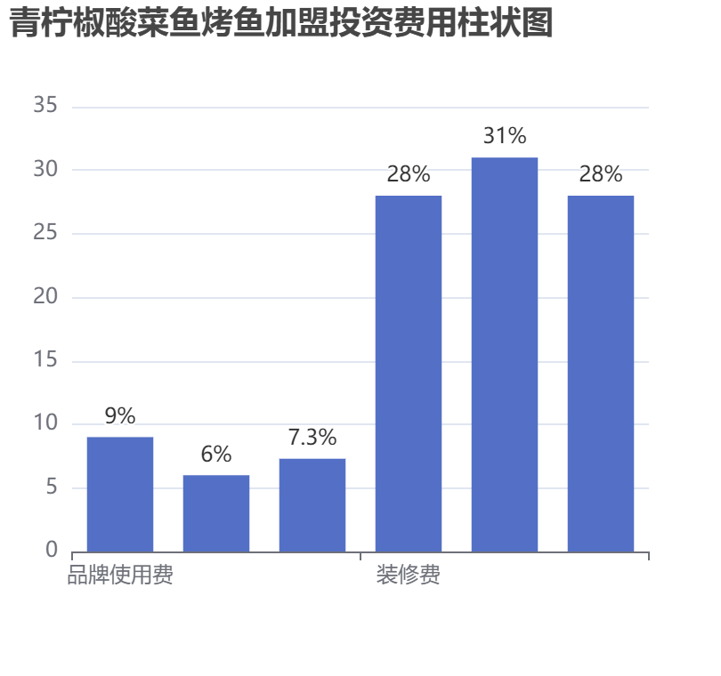 青檸椒酸菜魚(yú)烤魚(yú)加盟投資費(fèi)用柱狀圖表