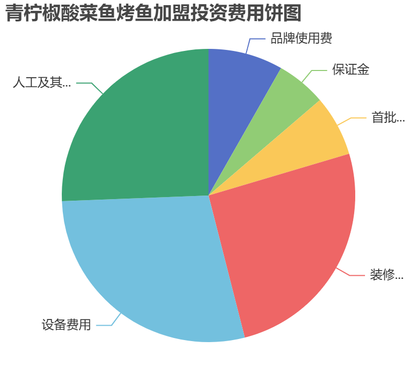 青檸椒酸菜魚(yú)烤魚(yú)加盟投資費(fèi)用餅狀圖表