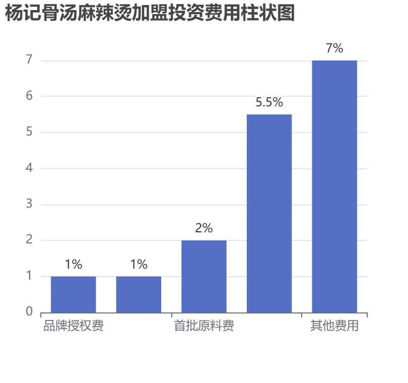 楊記骨湯麻辣燙加盟投資費用柱狀圖表