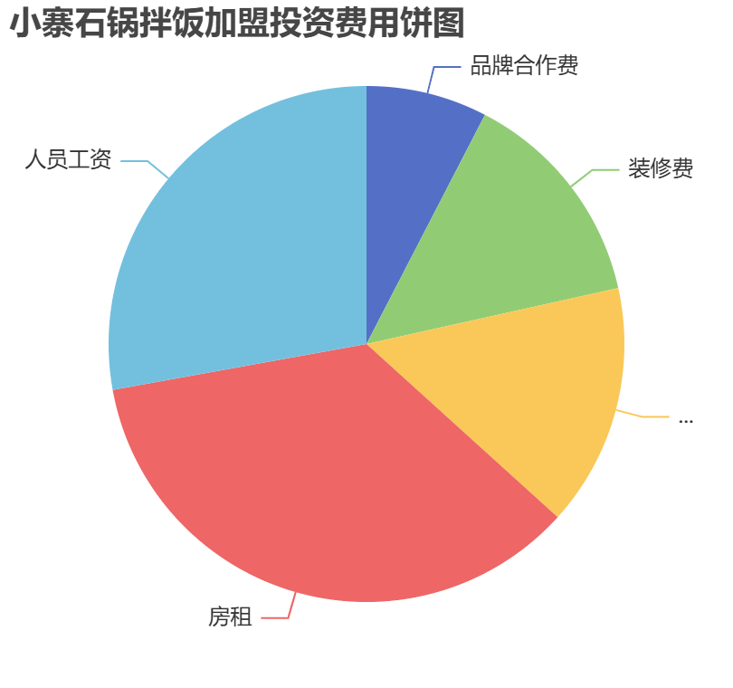 小寨石鍋拌飯加盟投資費(fèi)用餅狀圖表
