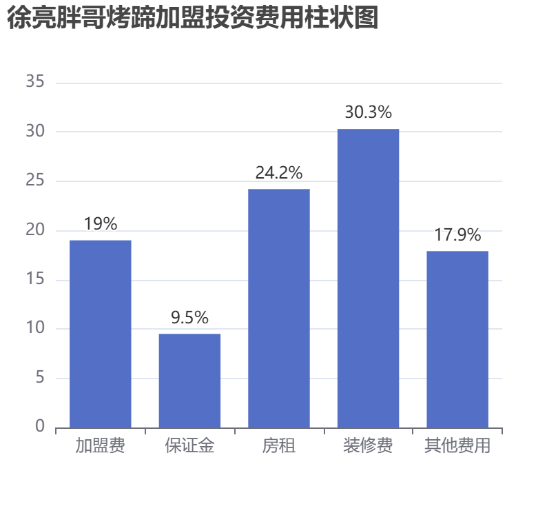 徐亮胖哥烤蹄加盟投資費(fèi)用柱狀圖表