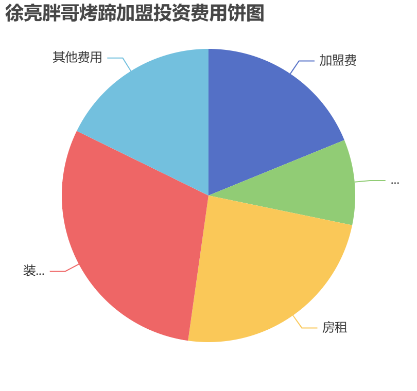 徐亮胖哥烤蹄加盟投資費(fèi)用餅狀圖表