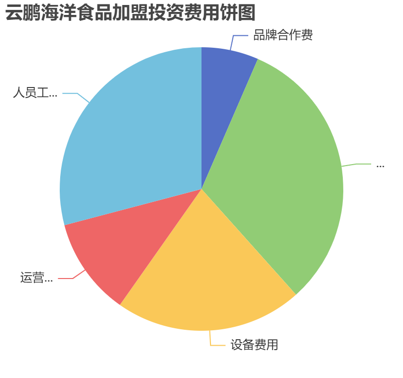 云鵬海洋食品加盟投資費(fèi)用餅狀圖表