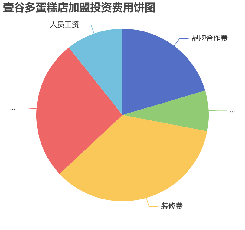 壹谷多蛋糕店加盟投資費用餅狀圖表