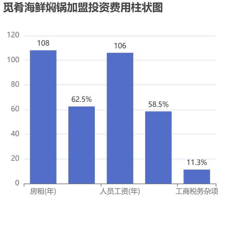 覓肴海鮮燜鍋加盟投資費用柱狀圖表
