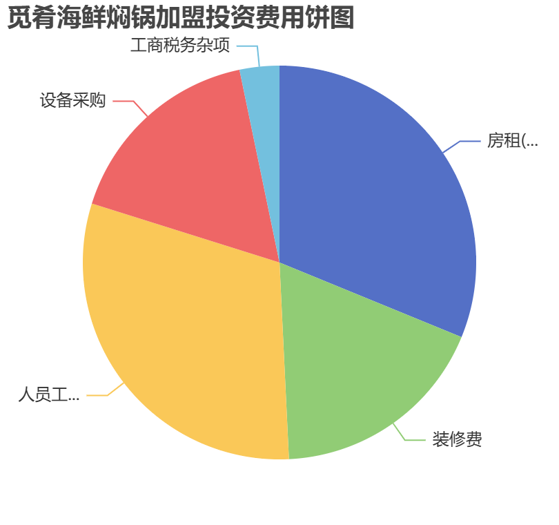 覓肴海鮮燜鍋加盟投資費用餅狀圖表