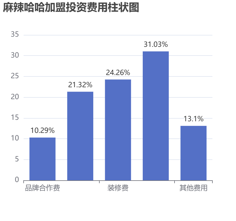麻辣哈哈加盟投資費(fèi)用柱狀圖表
