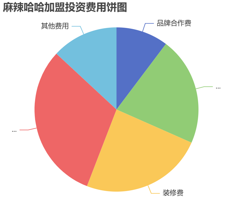 麻辣哈哈加盟投資費(fèi)用餅狀圖表