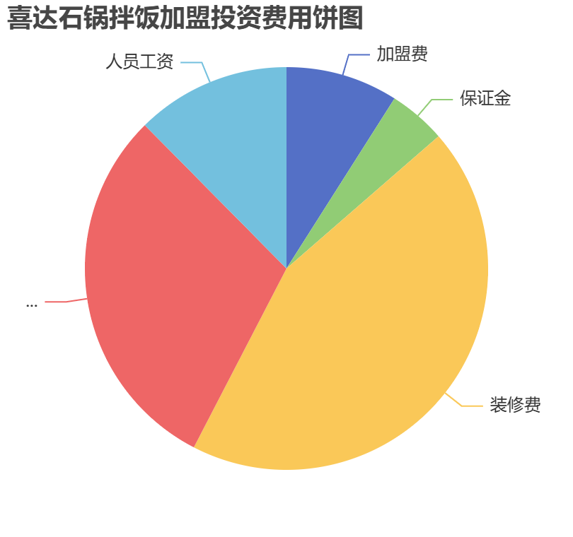 喜達(dá)石鍋拌飯加盟投資費(fèi)用餅狀圖表