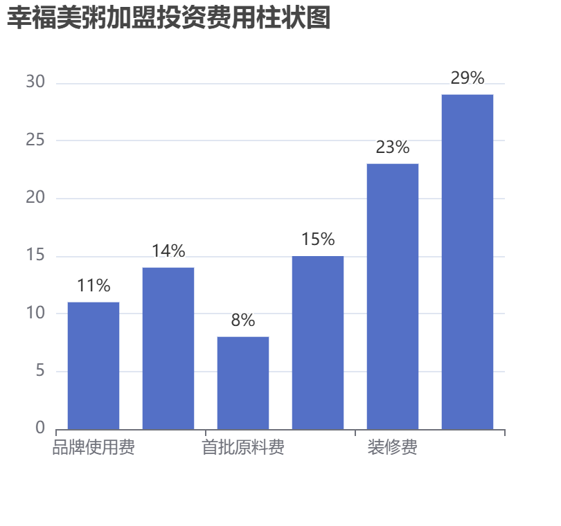 幸福美粥加盟投資費用柱狀圖表