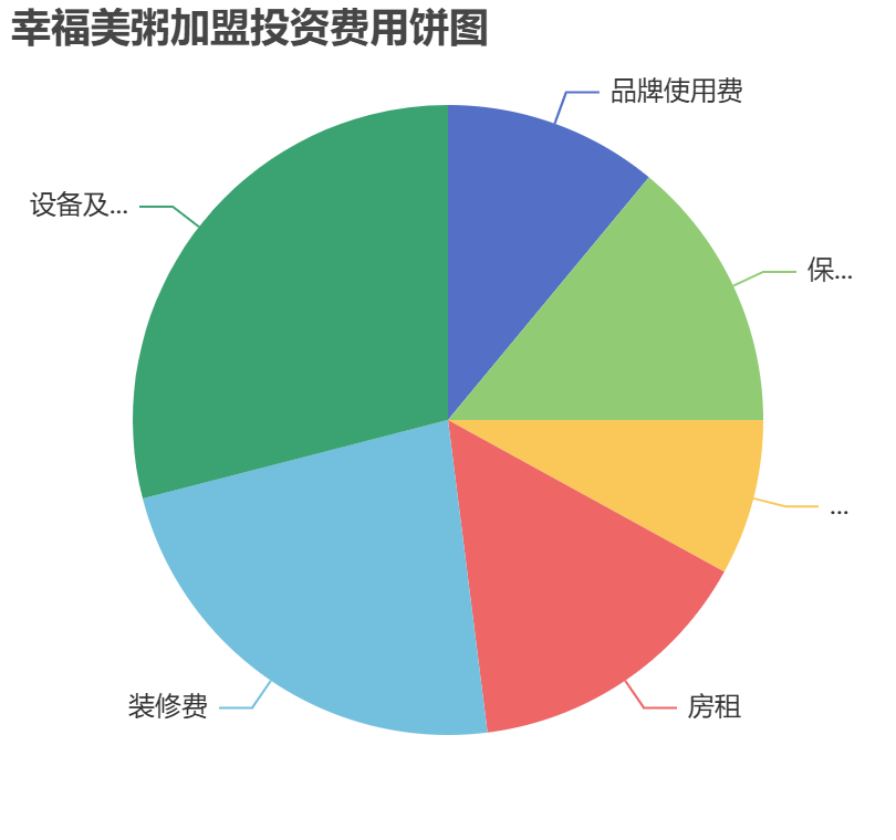 幸福美粥加盟投資費用餅狀圖表