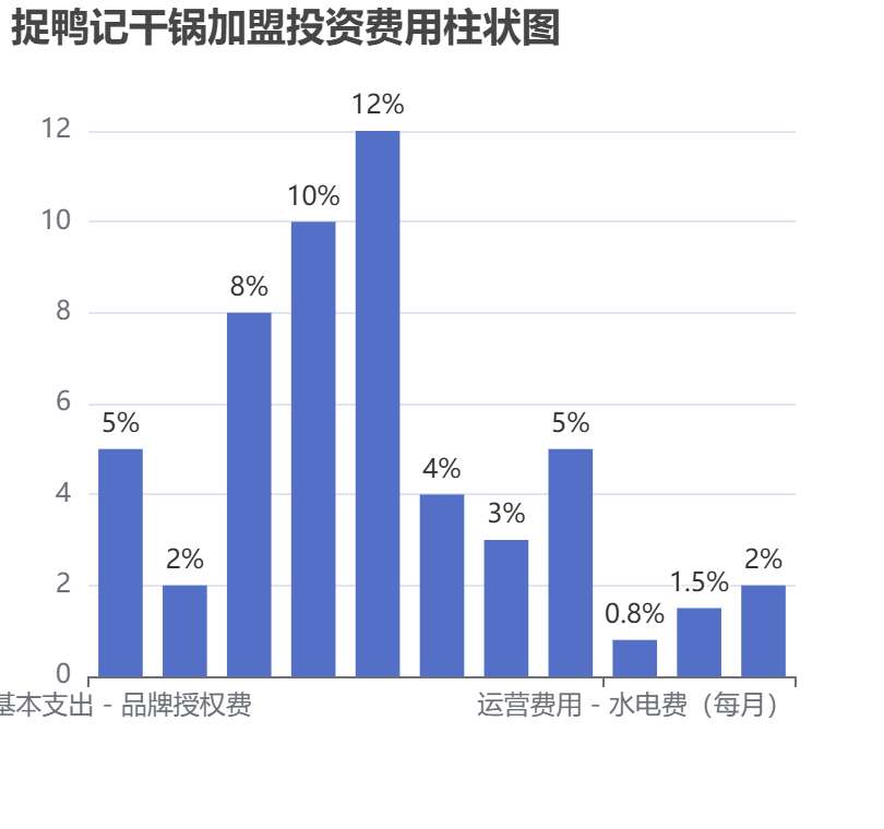 捉鴨記干鍋加盟投資費(fèi)用柱狀圖表
