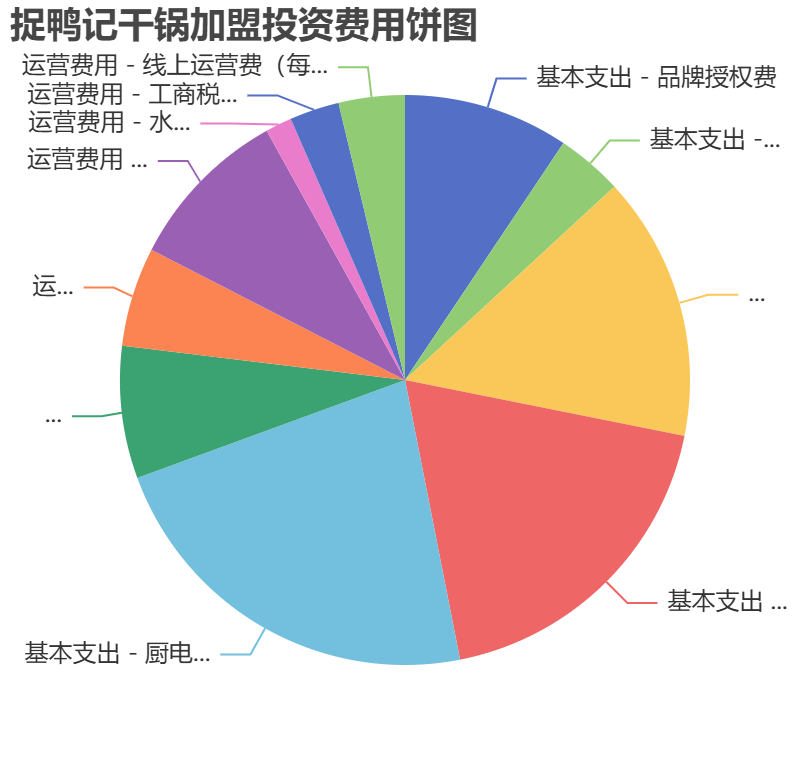 捉鴨記干鍋加盟投資費(fèi)用餅狀圖表