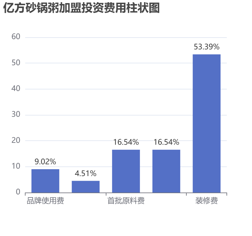 億方砂鍋粥加盟投資費用柱狀圖表