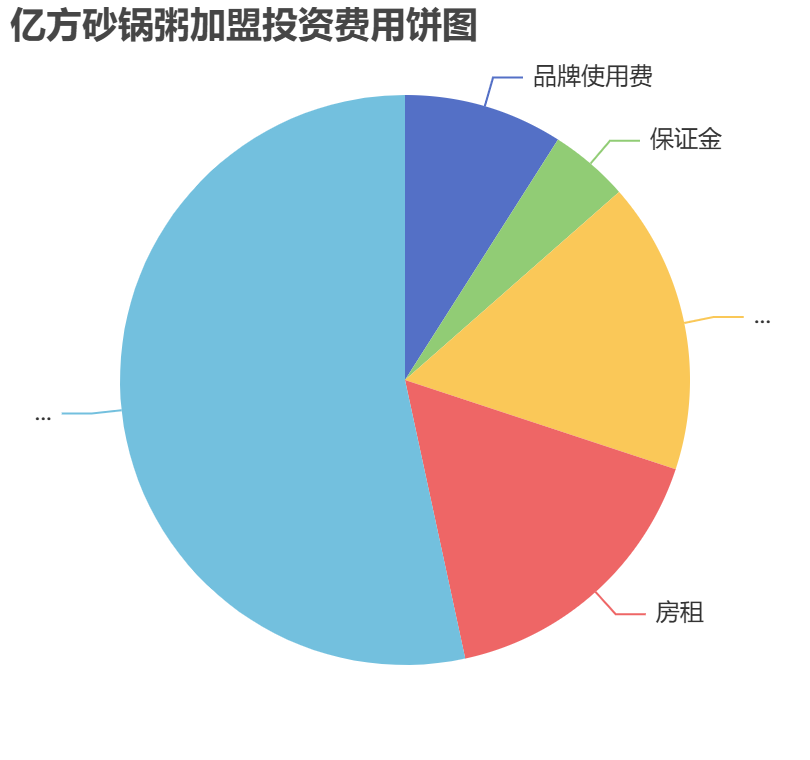 億方砂鍋粥加盟投資費用餅狀圖表
