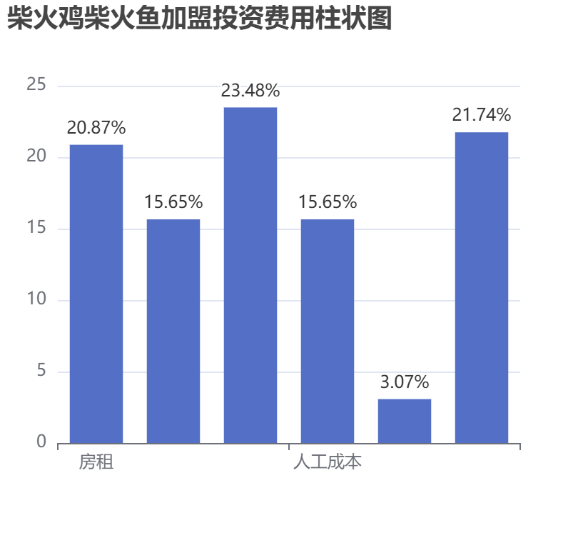 柴火雞柴火魚加盟投資費用柱狀圖表