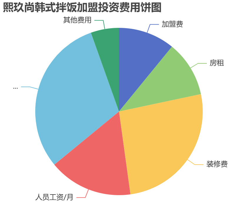 熙玖尚韓式拌飯加盟投資費(fèi)用餅狀圖表