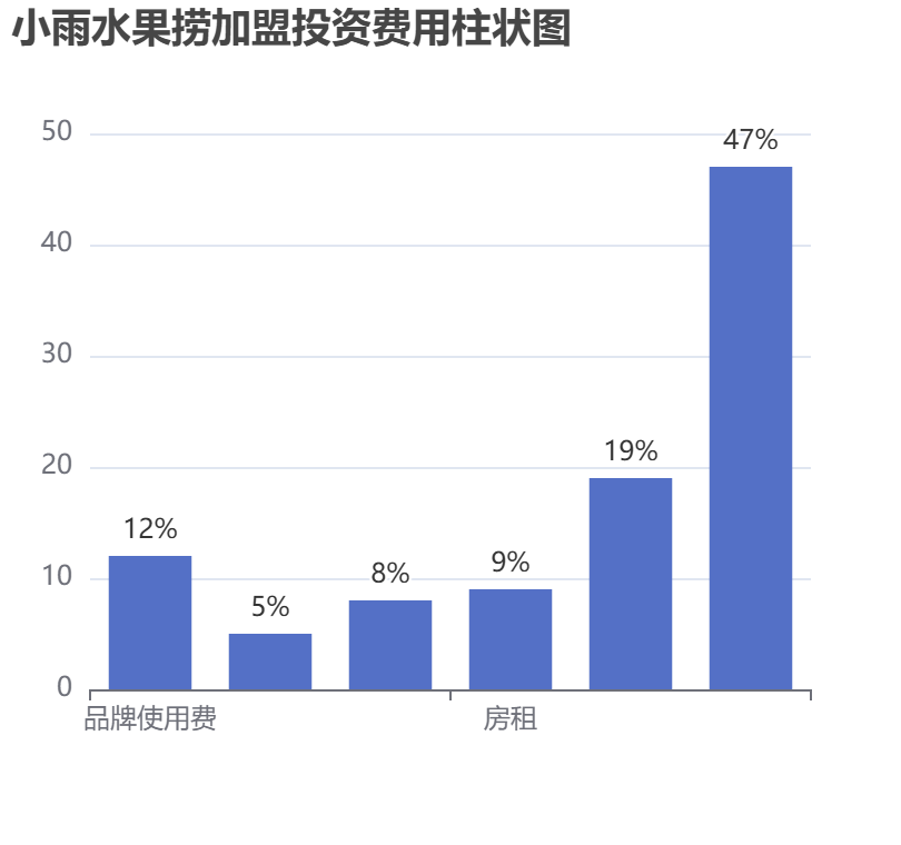 小雨水果撈加盟投資費(fèi)用柱狀圖表