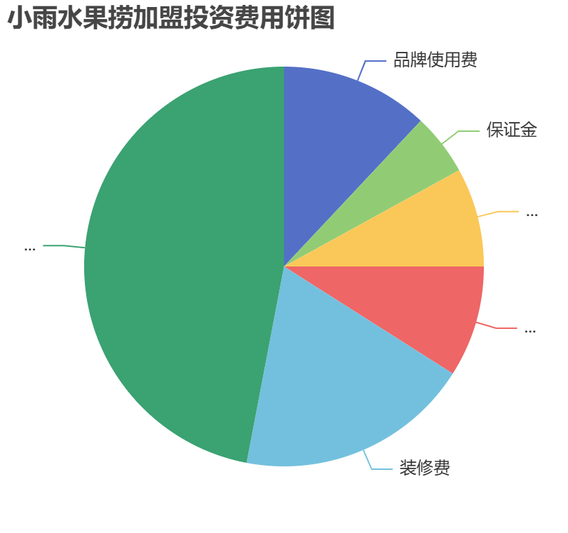 小雨水果撈加盟投資費(fèi)用餅狀圖表