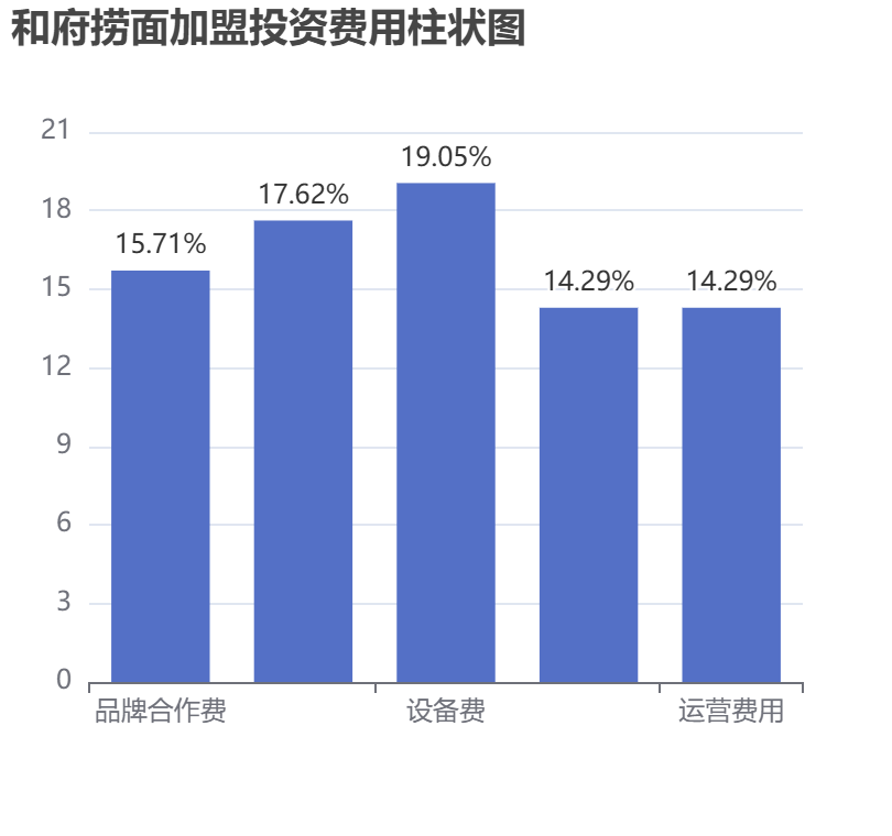 和府撈面加盟投資費用柱狀圖表