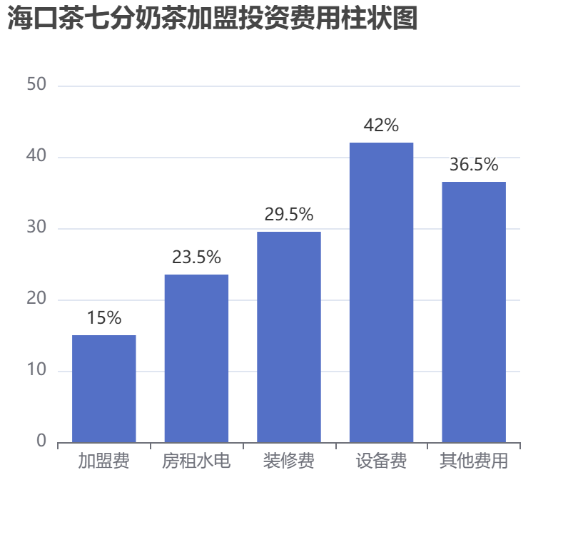 ?？诓杵叻帜滩杓用送顿Y費(fèi)用柱狀圖表