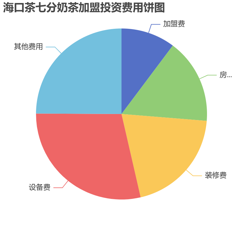 ?？诓杵叻帜滩杓用送顿Y費(fèi)用餅狀圖表