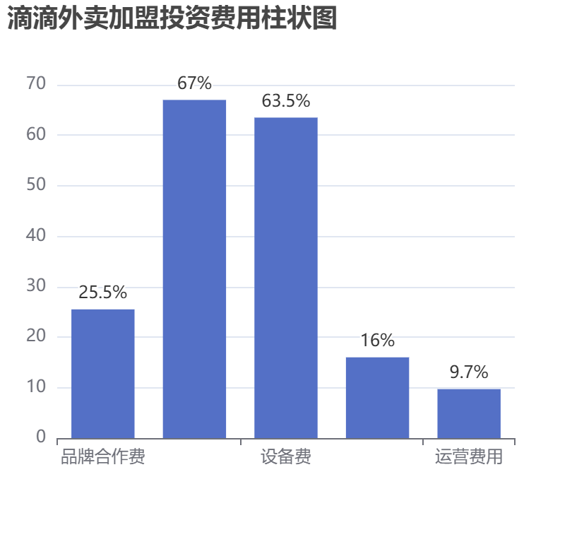 滴滴外賣加盟投資費(fèi)用柱狀圖表