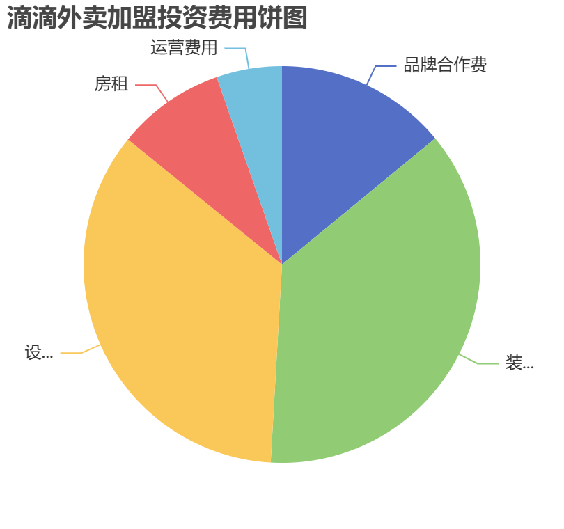 滴滴外賣加盟投資費(fèi)用餅狀圖表