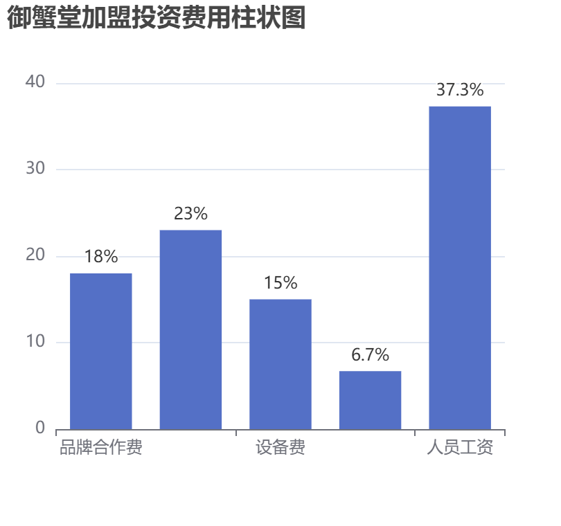 御蟹堂加盟投資費(fèi)用柱狀圖表