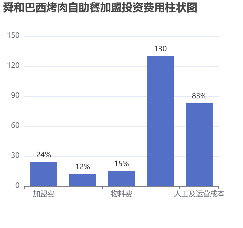 舜和巴西烤肉自助餐加盟投資費(fèi)用柱狀圖表