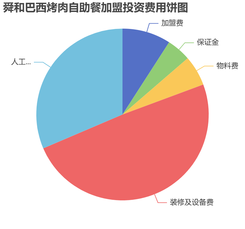 舜和巴西烤肉自助餐加盟投資費(fèi)用餅狀圖表