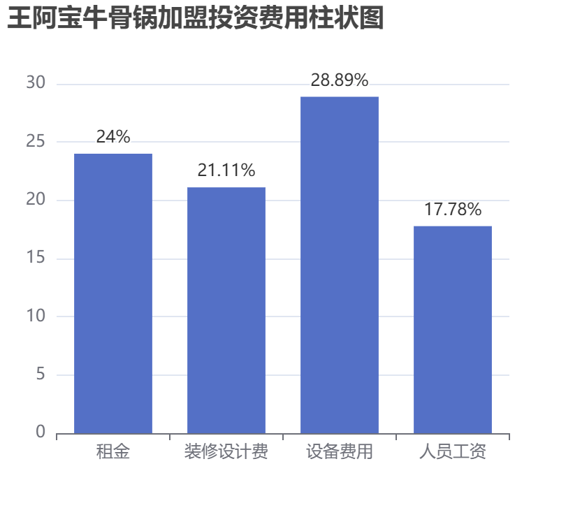 王阿寶牛骨鍋加盟投資費(fèi)用柱狀圖表