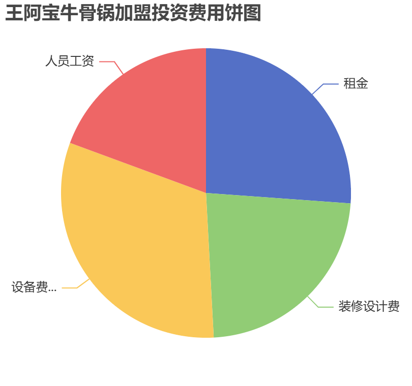 王阿寶牛骨鍋加盟投資費(fèi)用餅狀圖表