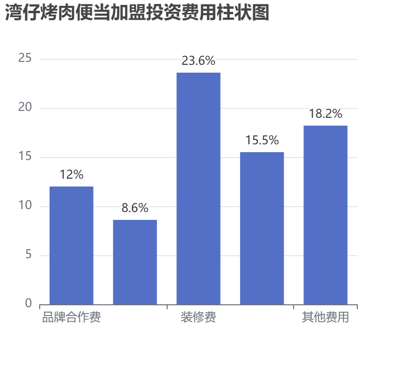灣仔烤肉便當(dāng)加盟投資費(fèi)用柱狀圖表