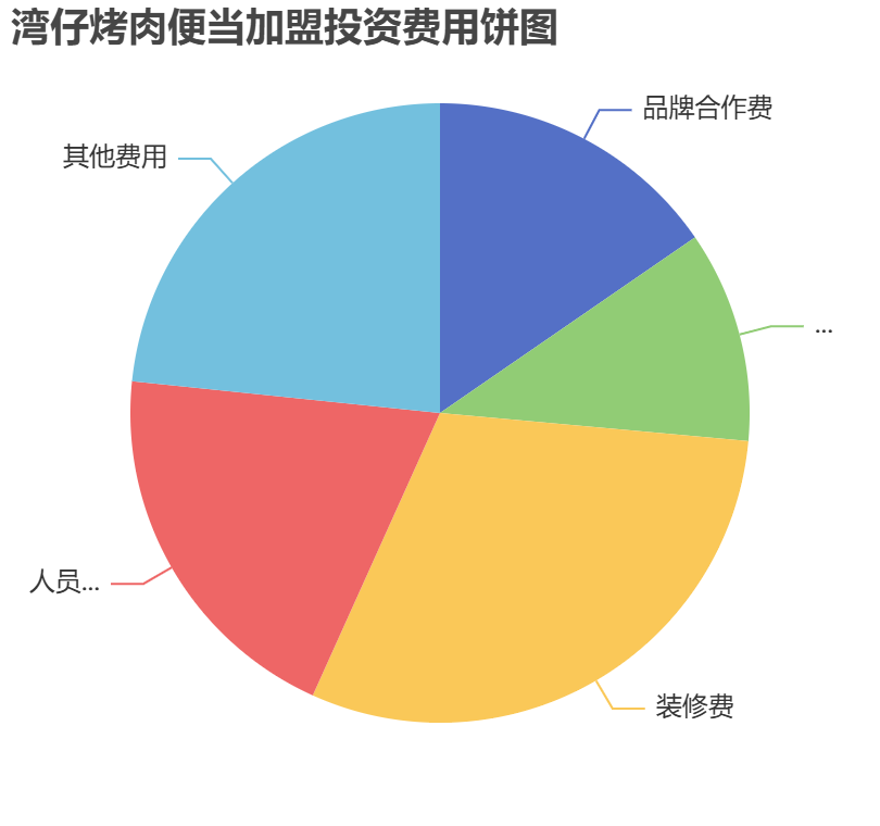 灣仔烤肉便當(dāng)加盟投資費(fèi)用餅狀圖表