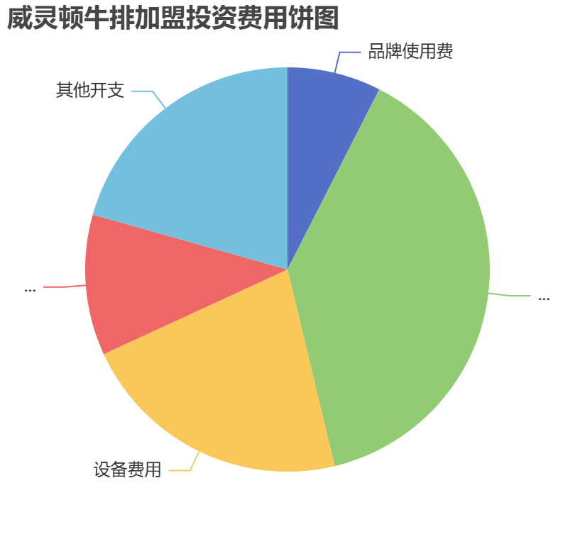 威靈頓牛排加盟投資費用餅狀圖表