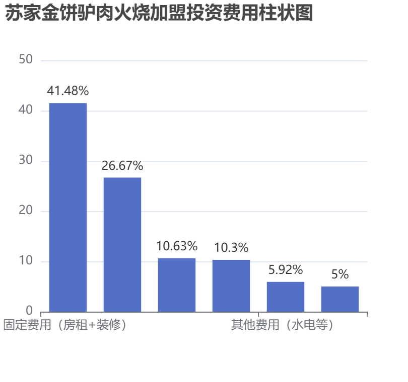 蘇家金餅驢肉火燒加盟投資費(fèi)用柱狀圖表
