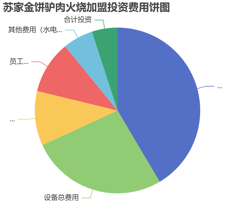 蘇家金餅驢肉火燒加盟投資費(fèi)用餅狀圖表