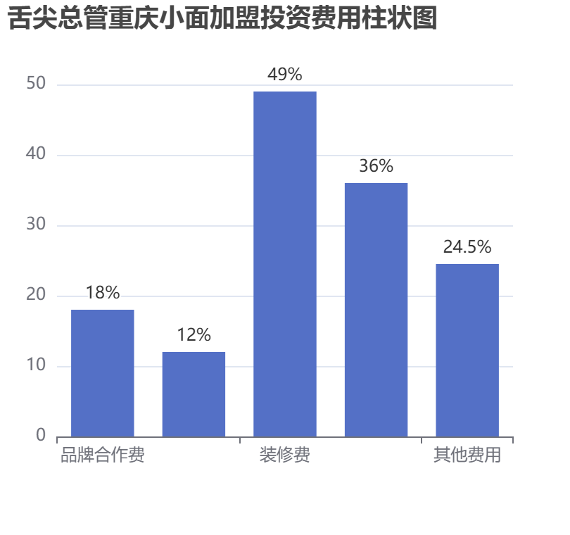 舌尖總管重慶小面加盟投資費(fèi)用柱狀圖表